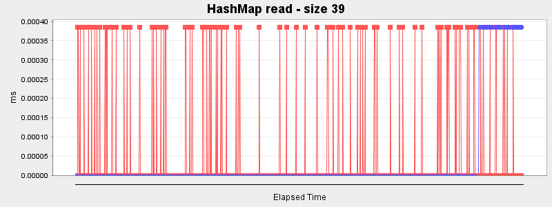 HashMap read - size 39